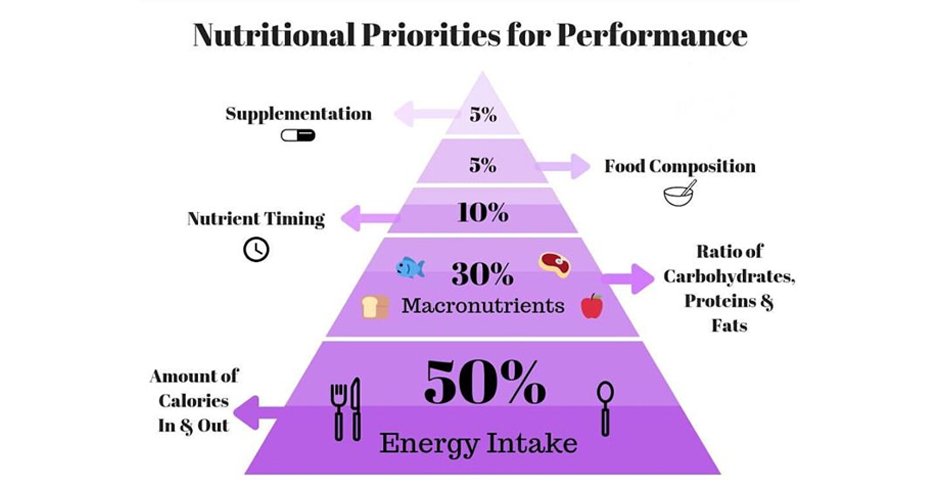 Prioritize consuming dense nutrients
